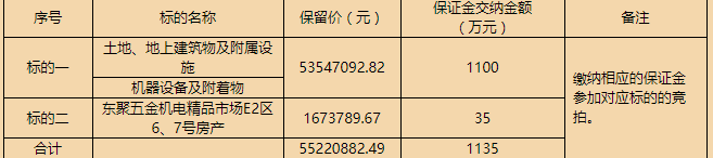 拍卖标的保留价及保证金额