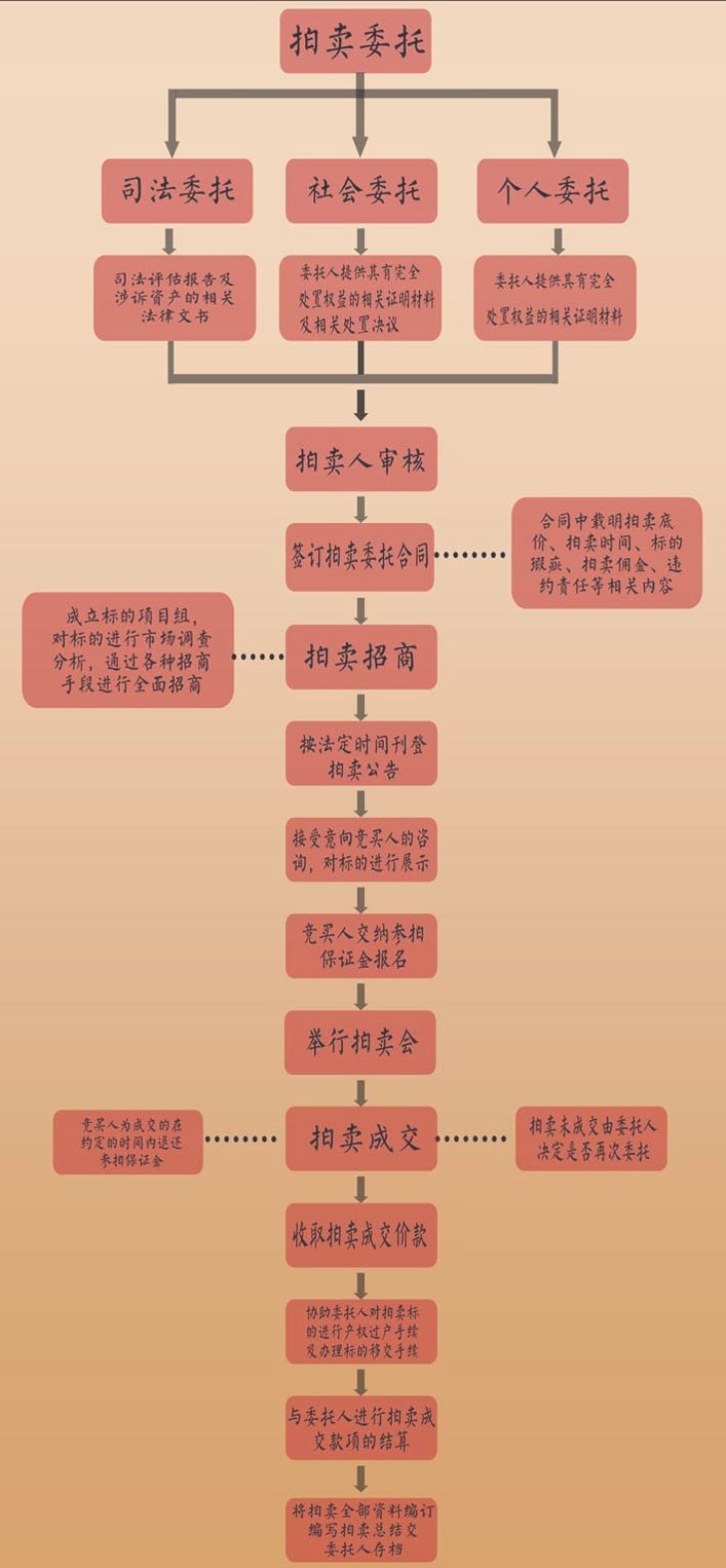 旭弘拍卖公司拍卖流程图